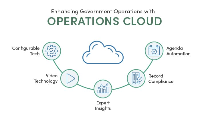 Infographic of Granicus' Operations Cloud new releases represented by five elements that form a gear, including configurable tech, video technology, expert insights, agenda automation, and record compliance.